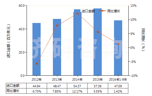 2012-2016年9月中國(guó)電子膨脹閥(HS84818031)進(jìn)口總額及增速統(tǒng)計(jì) 2012-2016年9月中國(guó)電子膨脹閥(HS84818031)進(jìn)口總額及增速統(tǒng)計(jì)